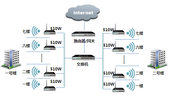 怎么样都能上网!艾泰510W小区无线网络方案